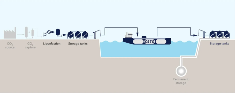 DNV, Equinor and TotalEnergies launch CETO II to advance low-pressure CO₂ shipping
